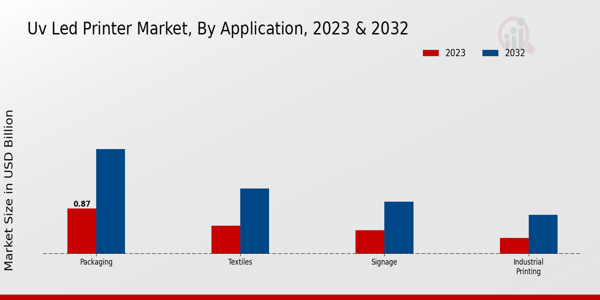 Uv Led Printer Market type insights