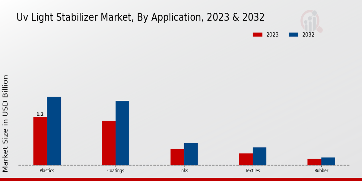 UV Light Stabilizer Market Application Insights