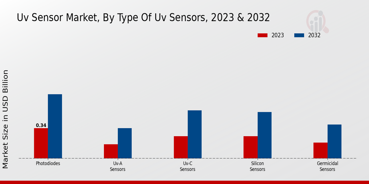 UV Sensor Market Type of UV Sensors Insights