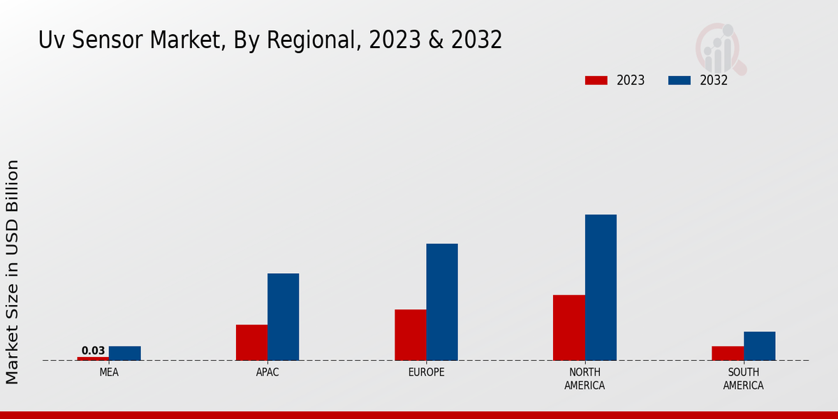 UV Sensor Market Regional Insights