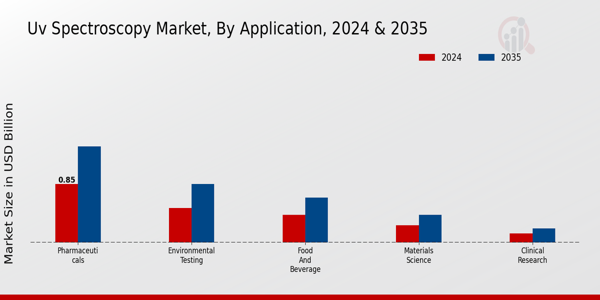 UV Spectroscopy Market Application Insights