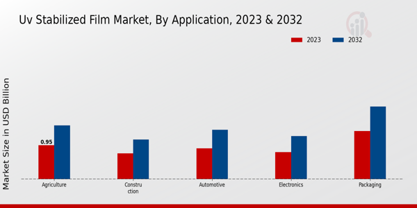 UV Stabilized Film Market Application Insights