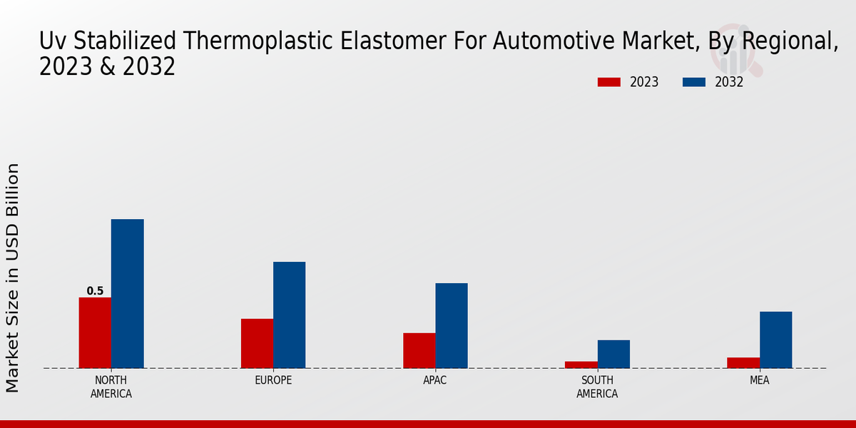 UV Stabilized Thermoplastic Elastomer For Automotive Market Regional