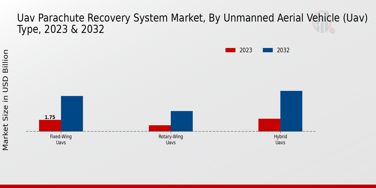 UAV Parachute Recovery System Market Unmanned Aerial Vehicle (UAV) Type Insights