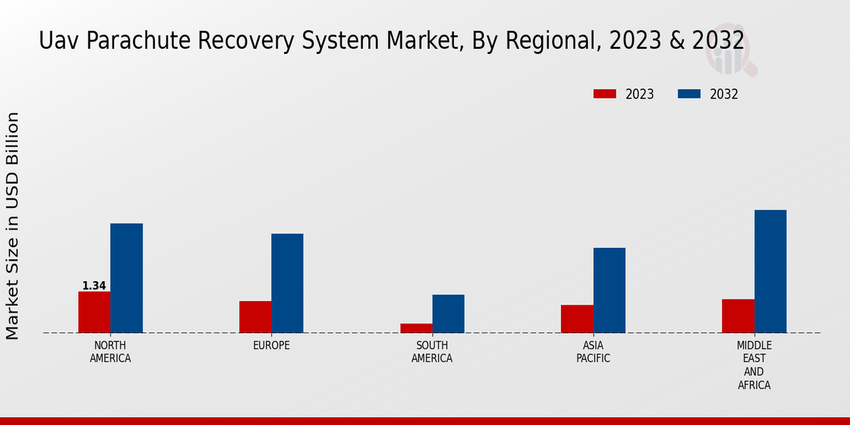 UAV Parachute Recovery System Market Regional Insights