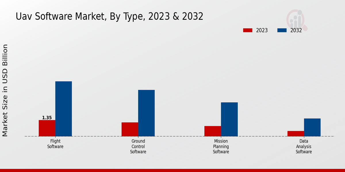 UAV Software Market Type Insights   