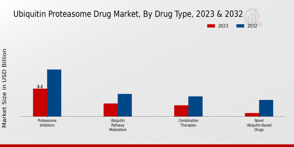 Ubiquitin Proteasome Drug Market Drug Type Insights  