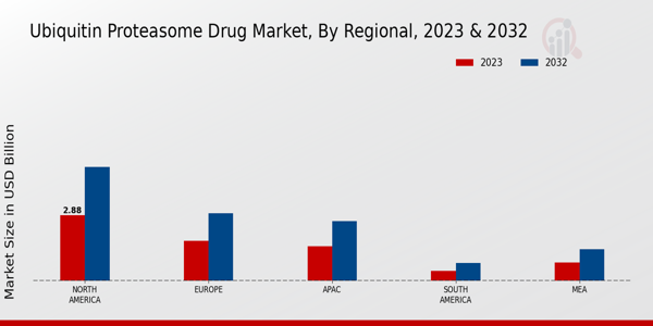 Ubiquitin Proteasome Drug Market Regional Insights  