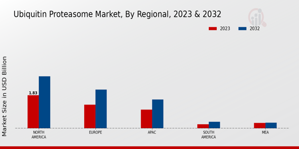 Ubiquitin Proteasome Market Regional Insights  