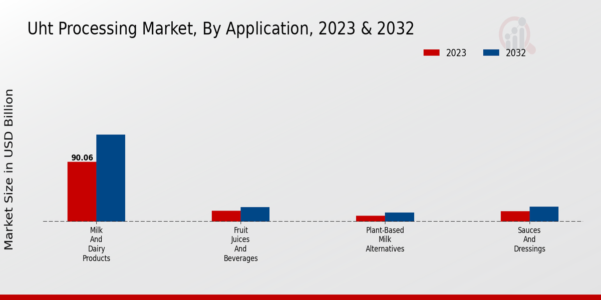 UHT Processing Market Application Insights