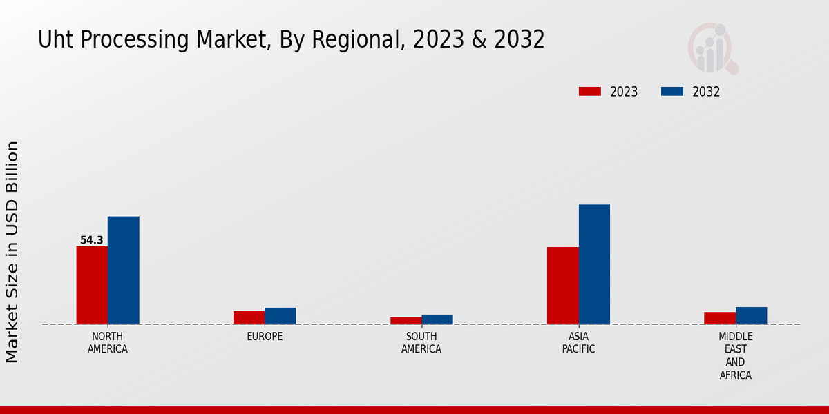 UHT Processing Market Regional Insights