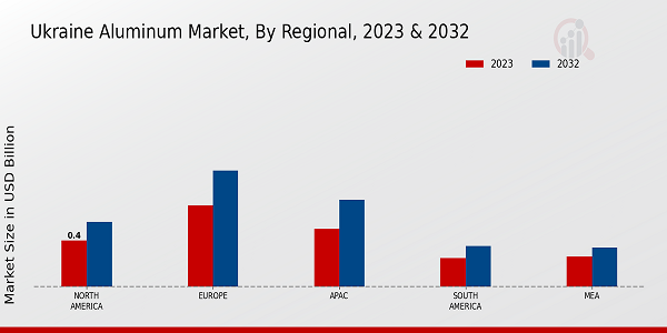 Ukraine Aluminum Market Regional