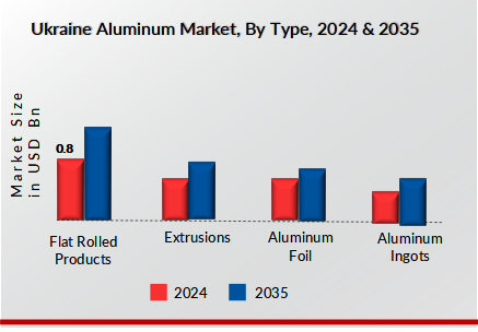 Ukraine Aluminum Market Type