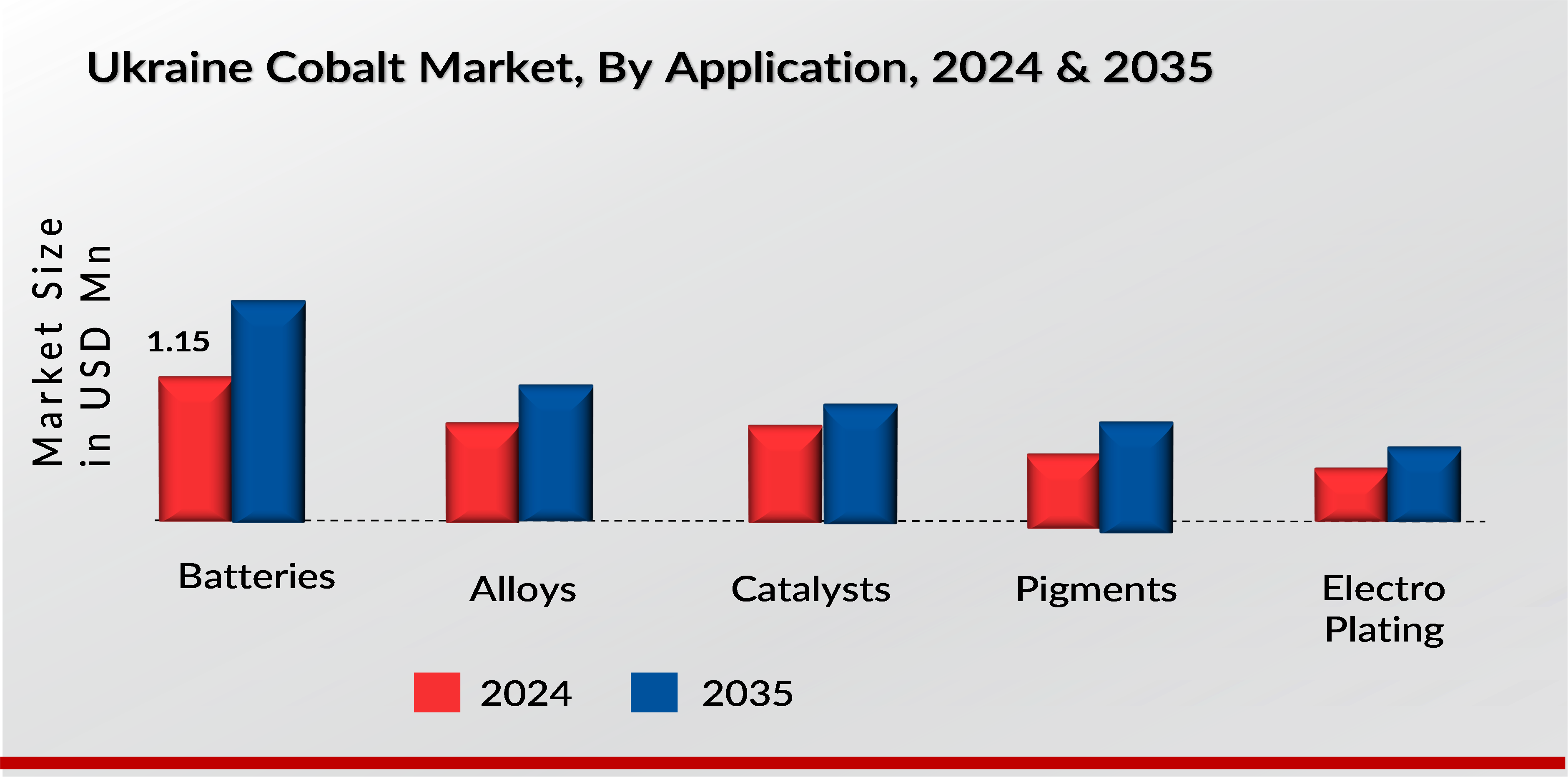 Ukraine Cobalt Market Application