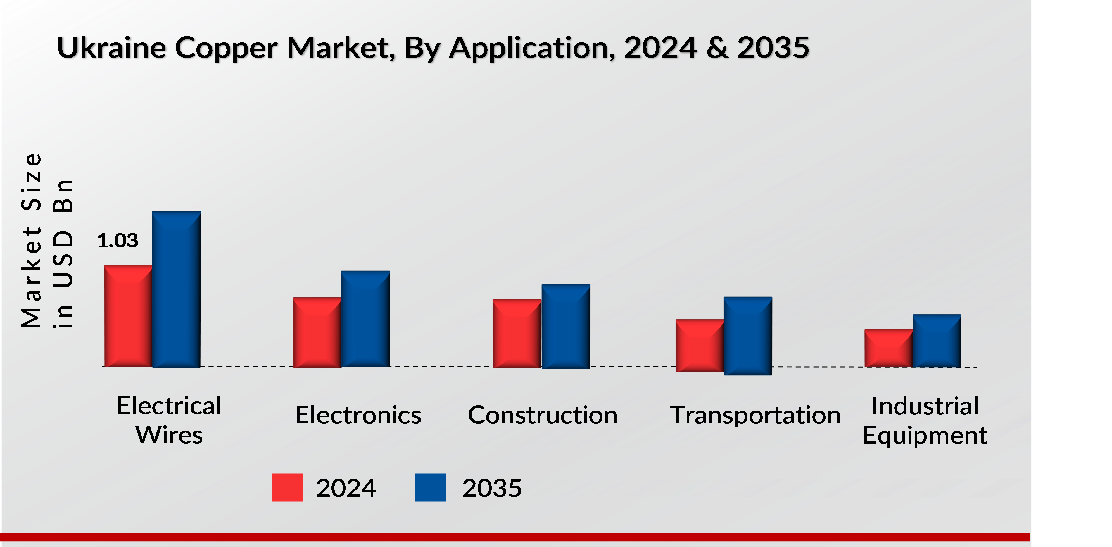 Ukraine Copper Market Application