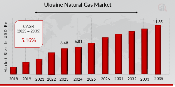 Ukraine Natural Gas Market Overview