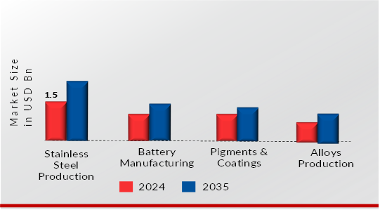 Ukraine Nickel Market Application