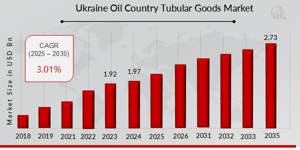 Ukraine Oil Country Tubular Goods (OCTG) Market Overview