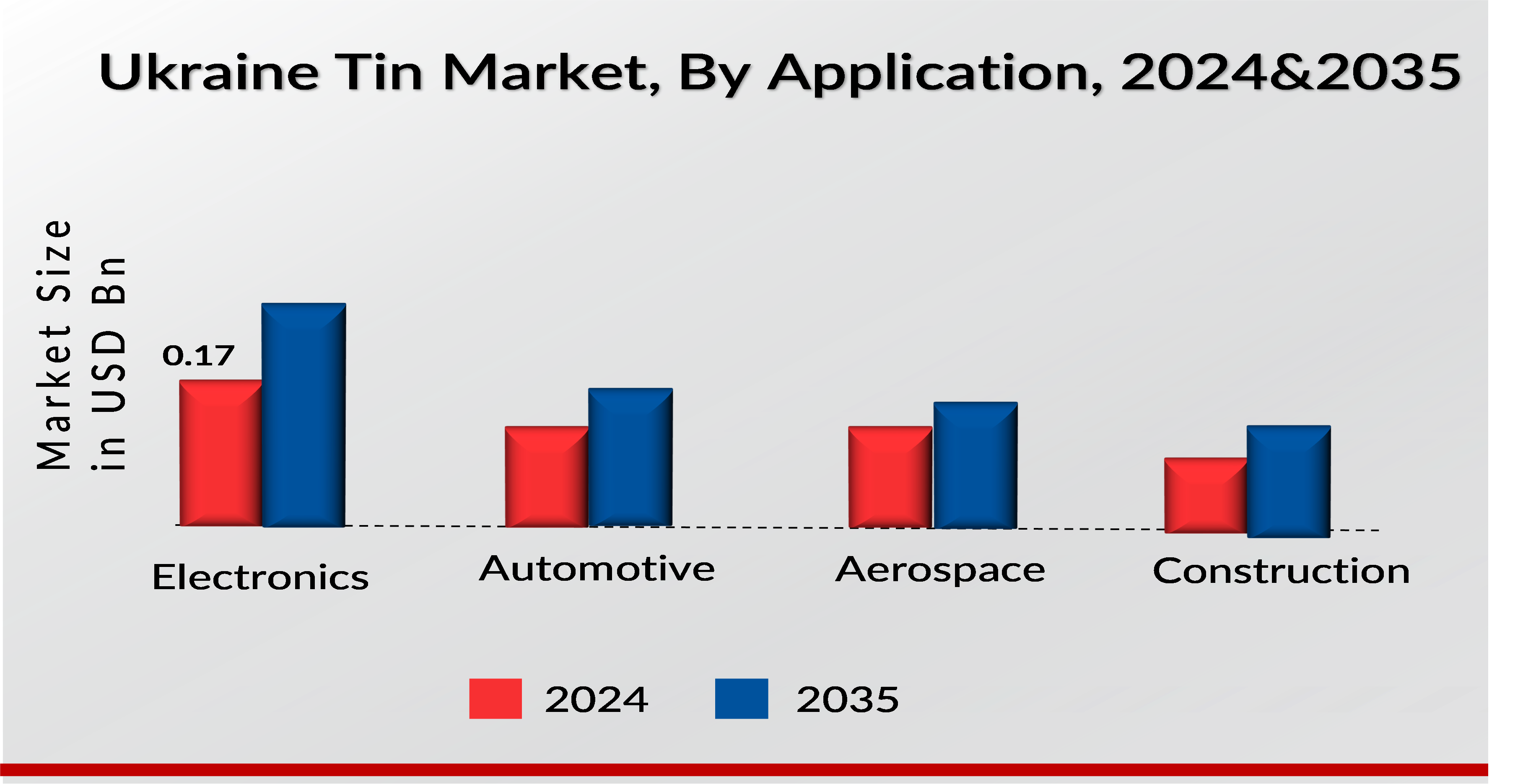 Ukraine Tin Market Application