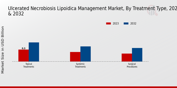 Ulcerated Necrobiosis Lipoidica Management Market Treatment Type Insights  