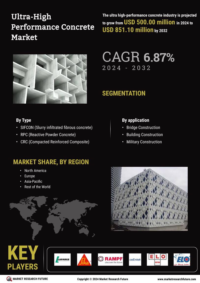 Ultra high Performance Concrete Market