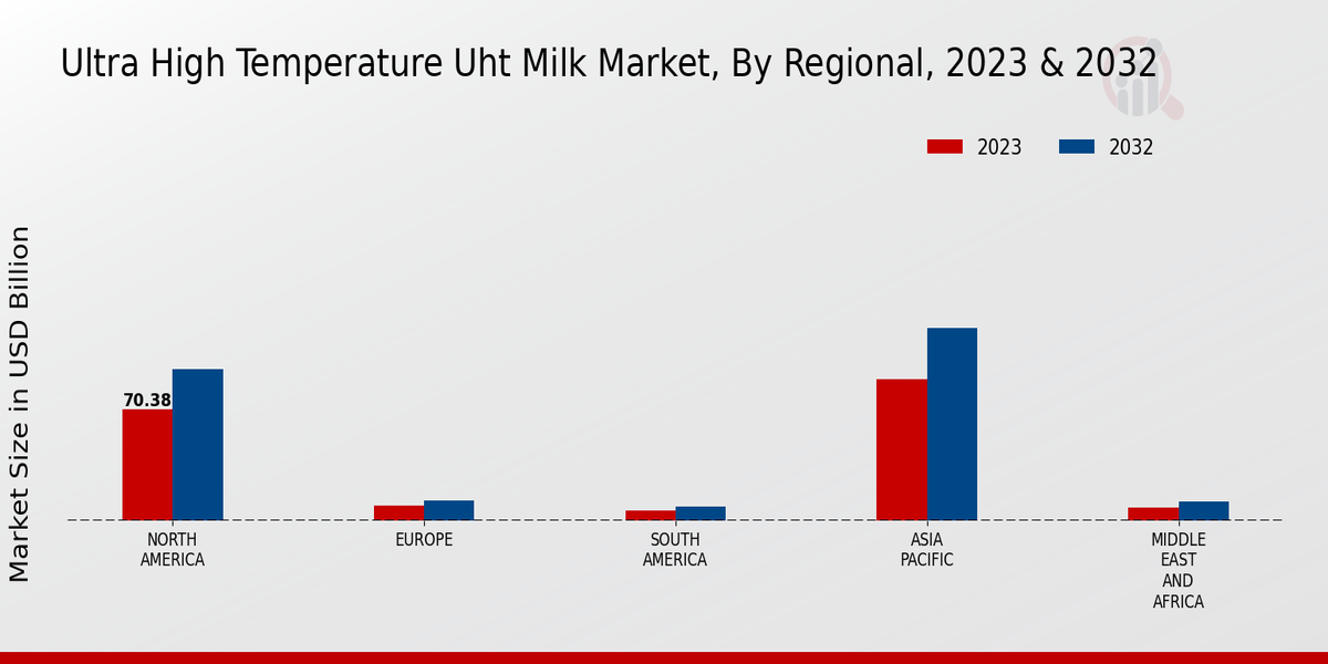 Ultra-high Temperature (UHT) Milk Market By Regional