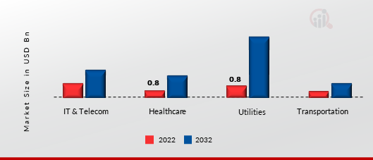 Ultra-wide band Market by Industry