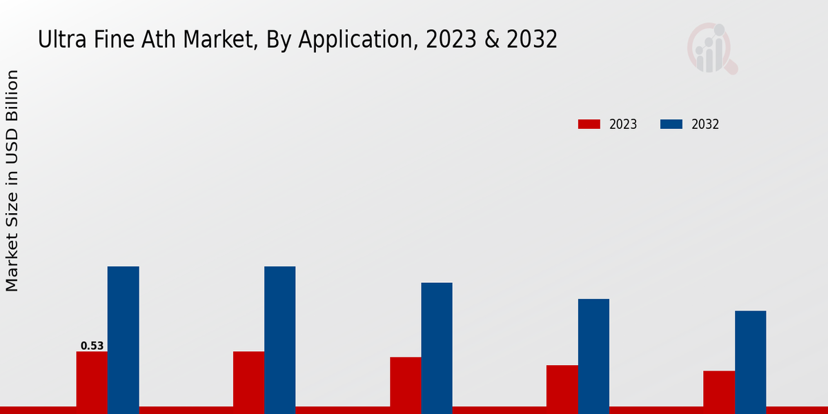 Ultra Fine Ath Market Application Insights