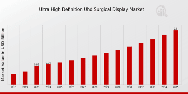 Global Ultra High Definition UHD Surgical Display Market Overview: