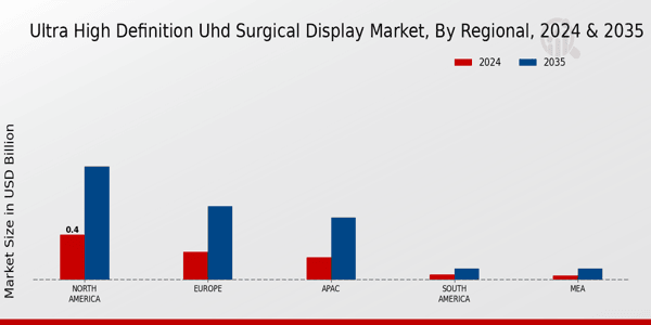 Ultra High Definition UHD Surgical Display Market Regional Insights