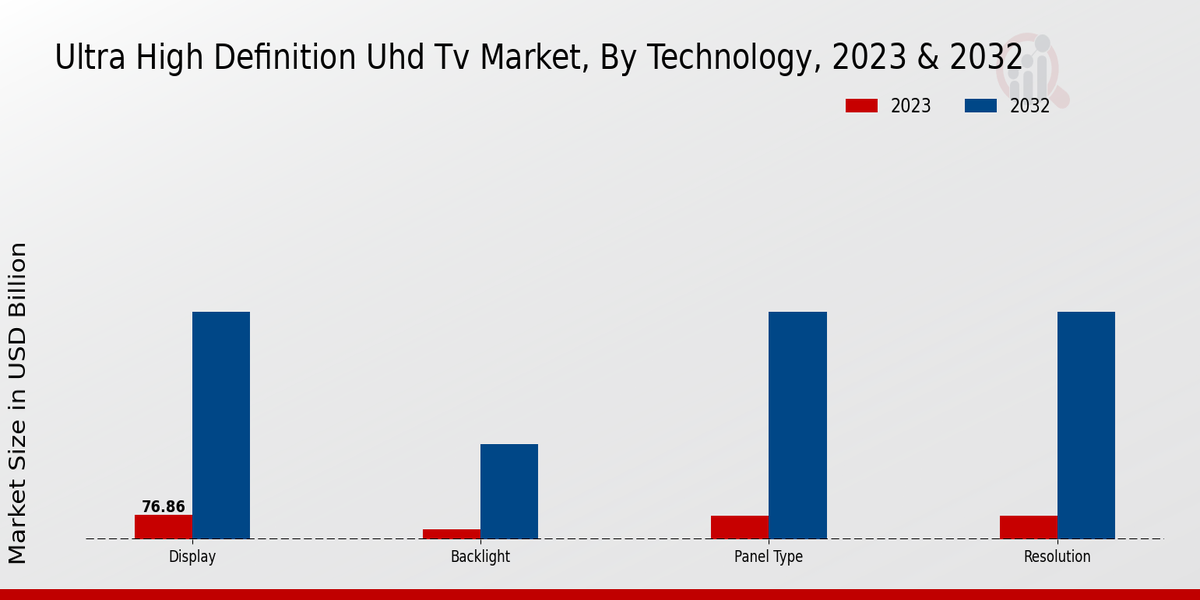 Ultra High Definition Uhd Tv Market Technology Insights  