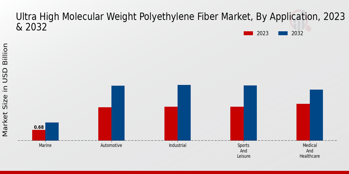 Ultra High Molecular Weight Polyethylene Fiber Market Application Insights  