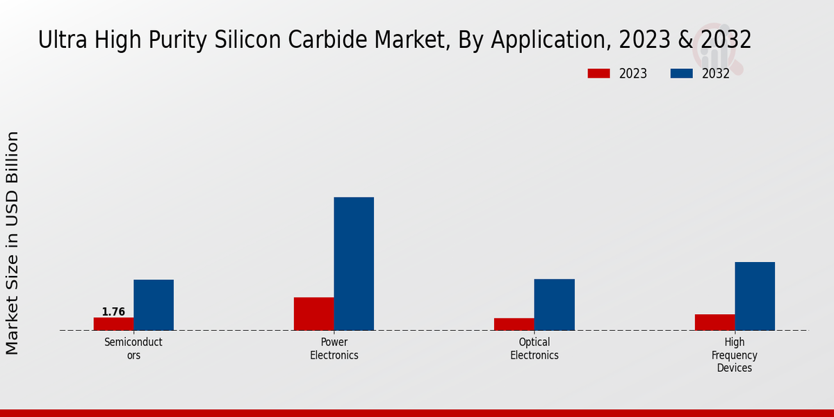 Ultra High Purity Silicon Carbide Market Application Insights  