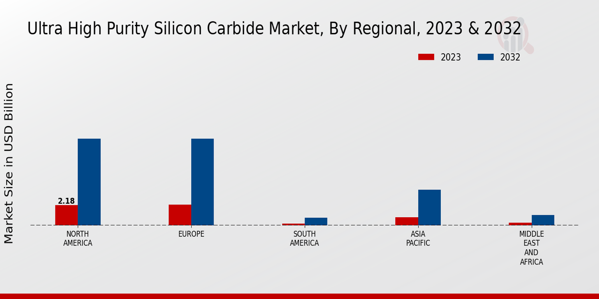 Ultra High Purity Silicon Carbide Market Regional Insights  