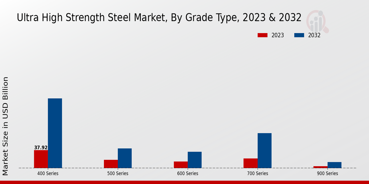 Ultra High Strength Steel Market Grade Type Insights  