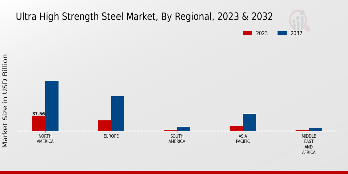 Ultra High Strength Steel Market Regional Insights  