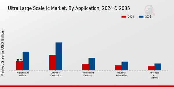 Ultra Large Scale IC Market Segment