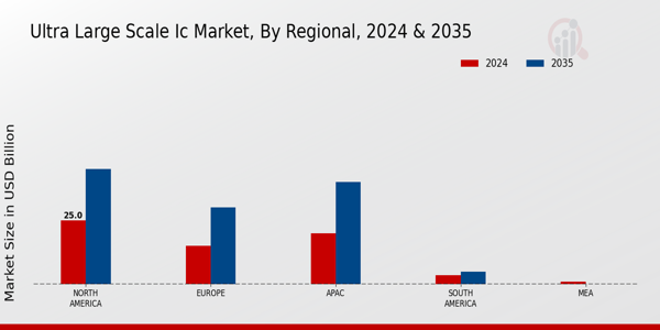 Ultra Large Scale IC Market Region