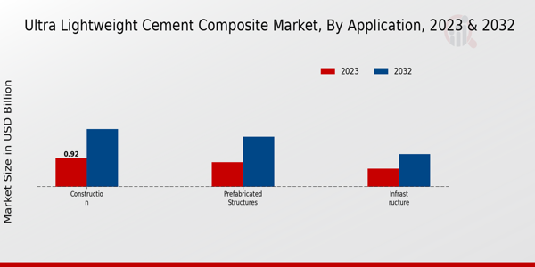 Ultra Lightweight Cement Composite Market Application Insights  