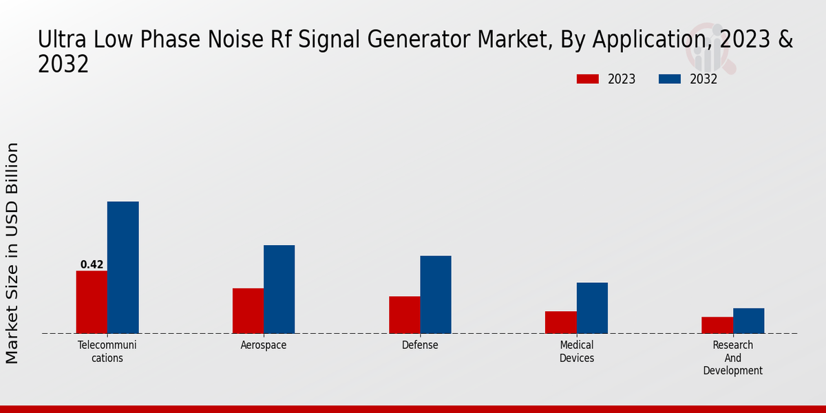 Ultra-low Phase Noise RF Signal Generator Market Application Insights