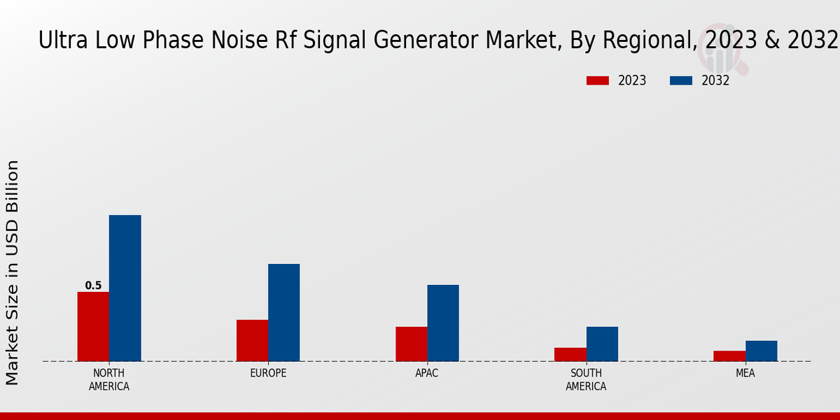 Ultra-low Phase Noise RF Signal Generator Market Regional Insights