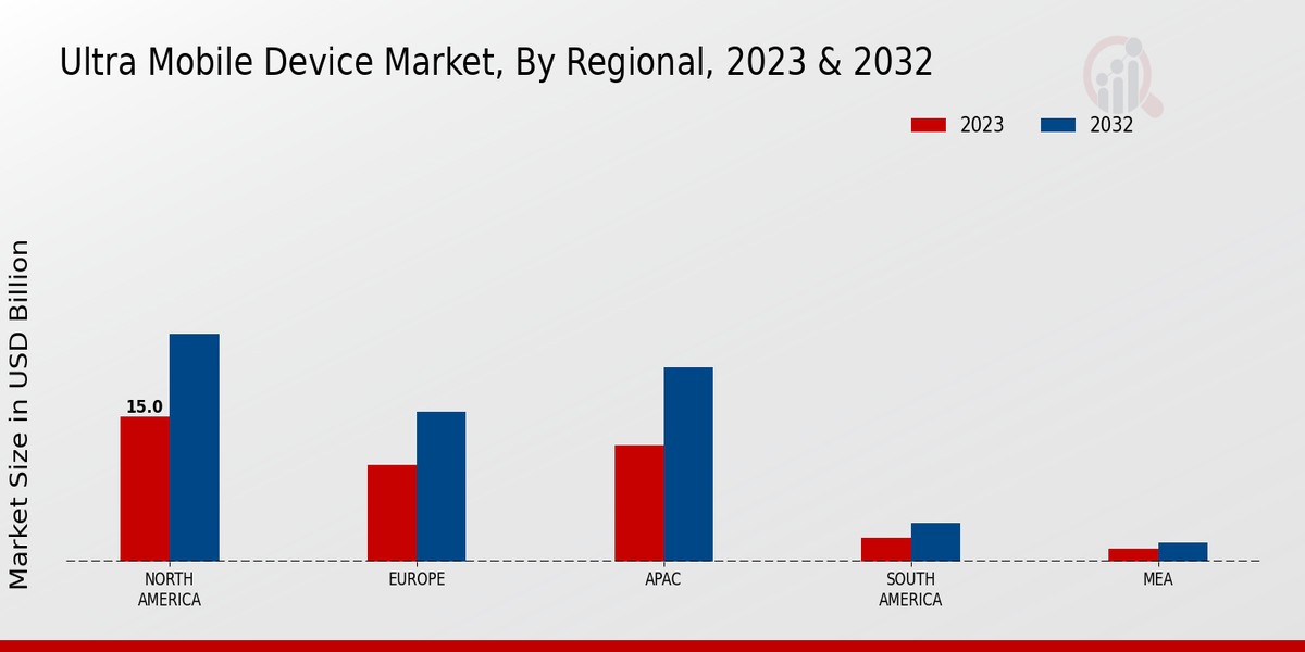 Ultra Mobile Device Market Regional Insights