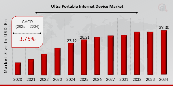 Ultra Portable Internet Device Market