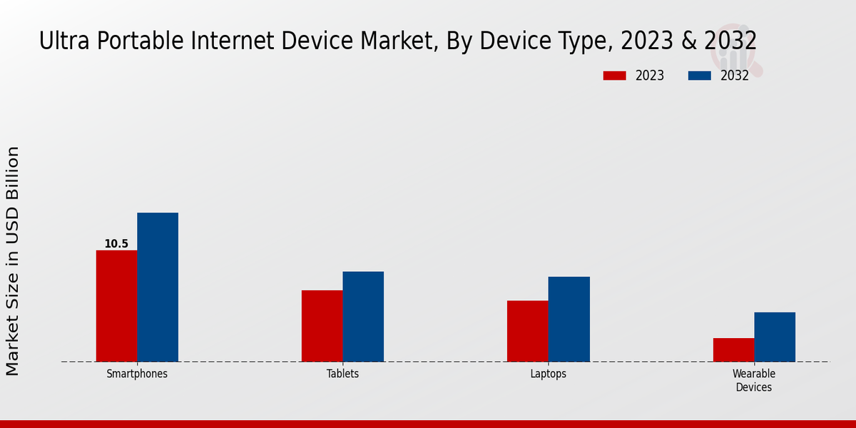 Ultra Portable Internet Device Market Device Type Insights