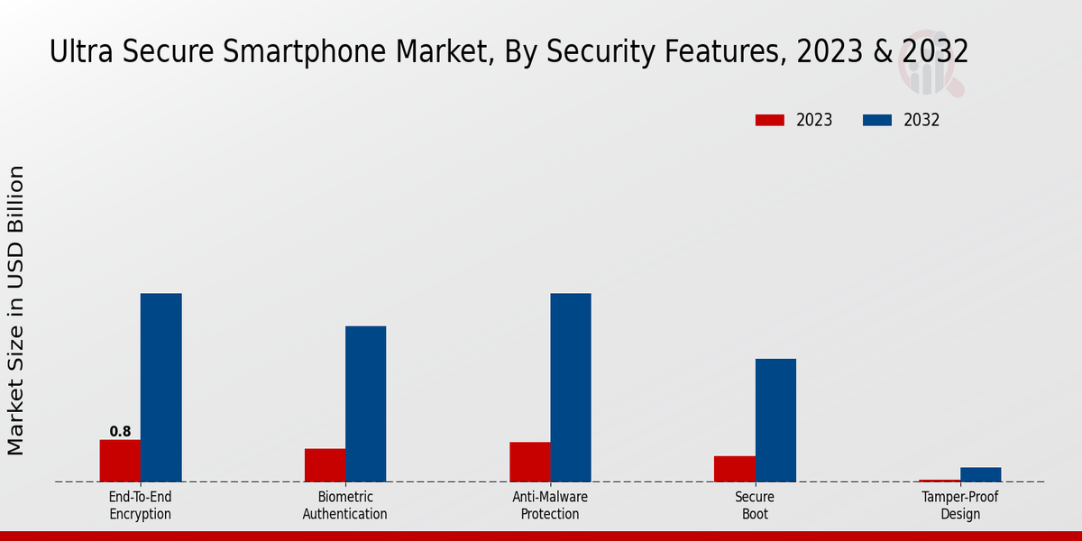 Ultra Secure Smartphone Market Insights