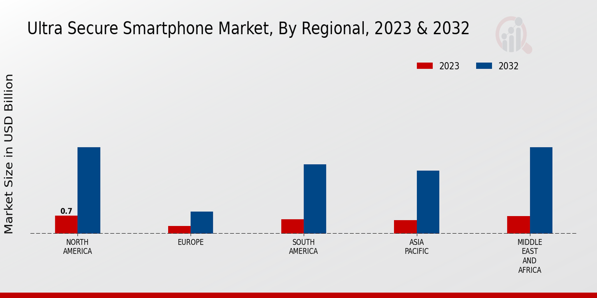 Ultra Secure Smartphone Market Regional Insights