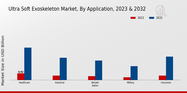 Ultra Soft Exoskeleton Market Application Insights  