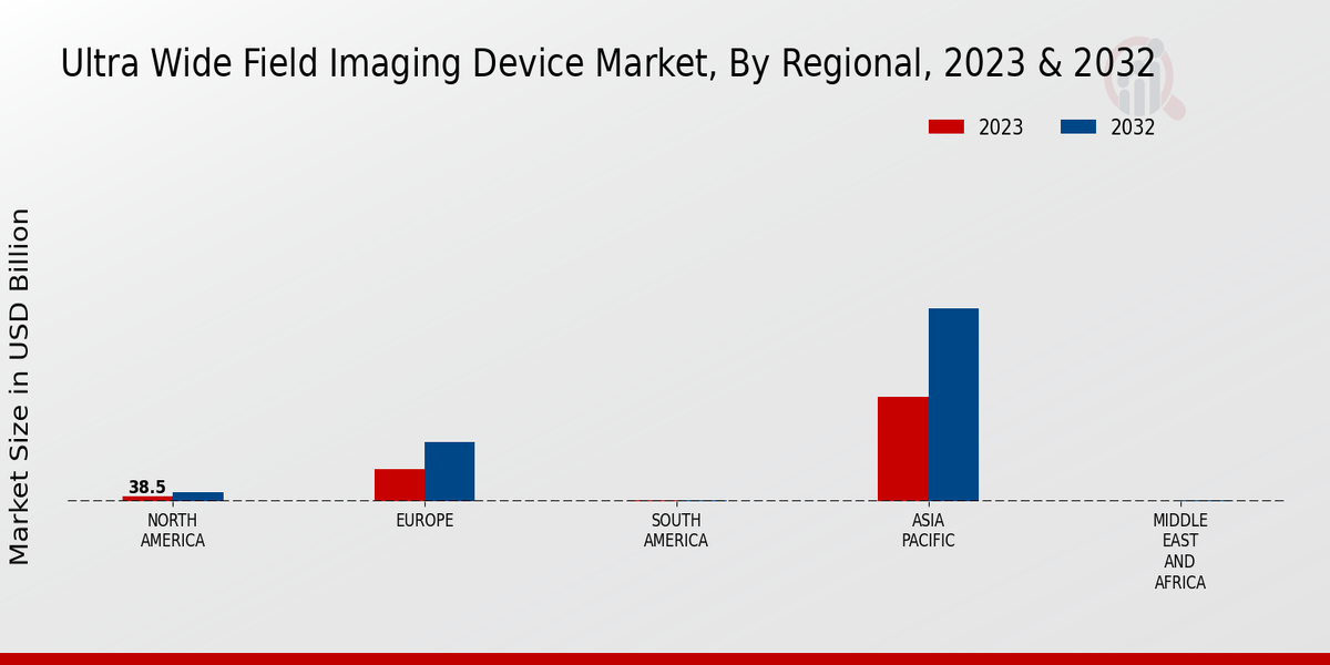 Ultra Wide Field Imaging Device Market Regional Insights