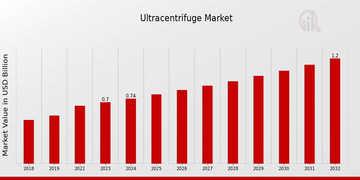 Ultracentrifuge Market Overview