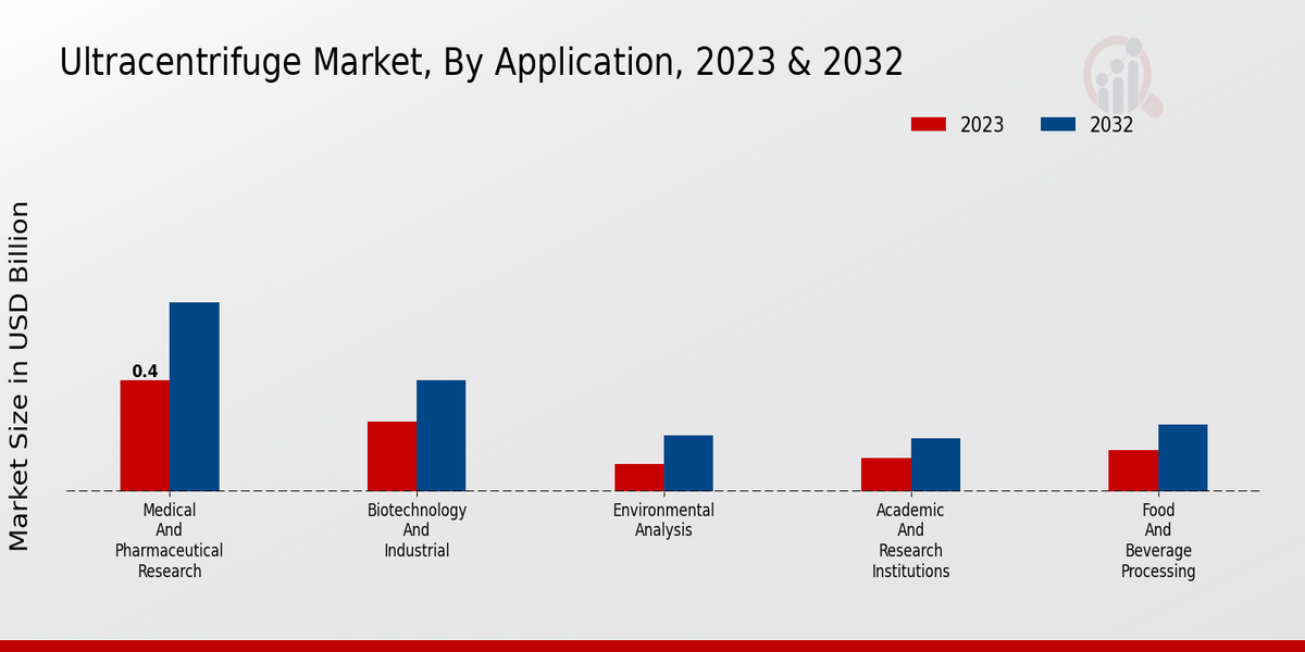 Ultracentrifuge Market Application Insights